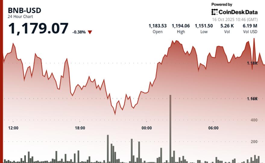 BNB is Now Down 11% From Its Record High Despite BNB is Now Down 11% From Its Record High Despite Coinbase Roadmap Listing