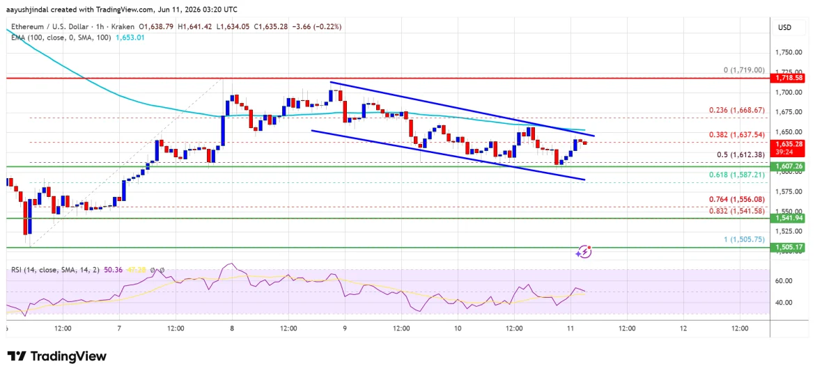 Ethereum Jumps 18% As Spot Volume Surges Across Exchanges