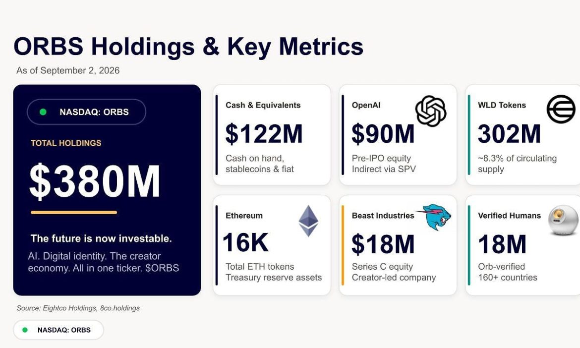 ORBS) Reports Total Holdings of Approximately $380 Million, Includes OpenAI, Beast Industries, More Than 16,000 ETH and Nearly 302 Million WLD Tokens